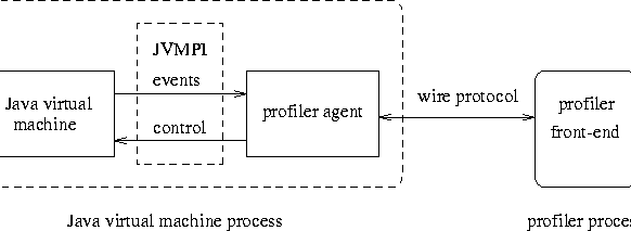 \begin{figure*}\centerline{\psfig{figure=jvmpi.ps}}
\end{figure*}