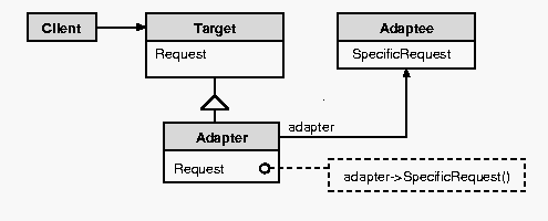 The Adapter Pattern