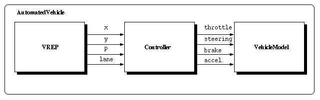 Schematic Block Diagram of AutomatedVehicle SHIFT code.