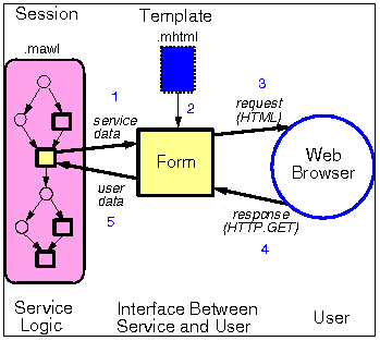 mawl service architecture