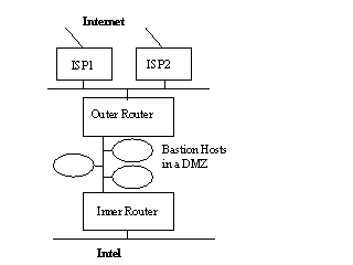 Firewall Architecture
