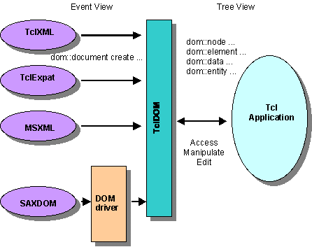 TclXML Framework